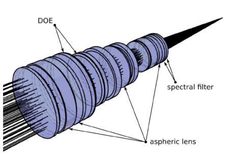 Tele objective design