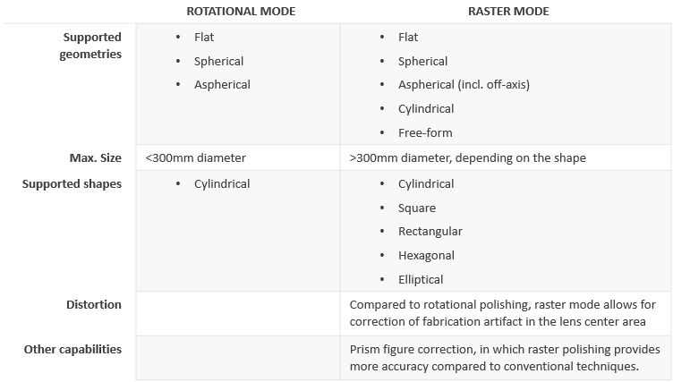 MRF Raster vs Rotational Mode Comparison