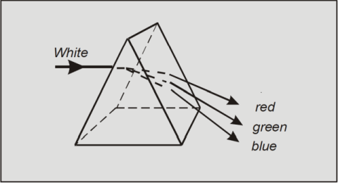 Spectrometer prism - dispersion basics