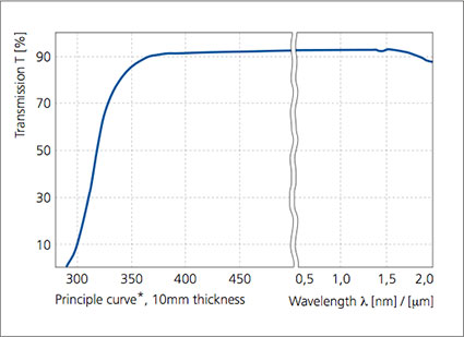 Schott N-BK7 transmittance curve for 10 mm glass thickness