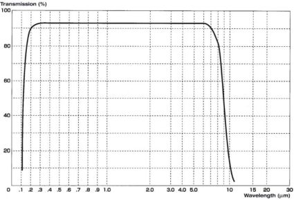 Internal Transmittance Calcium Fluoride from OHARA